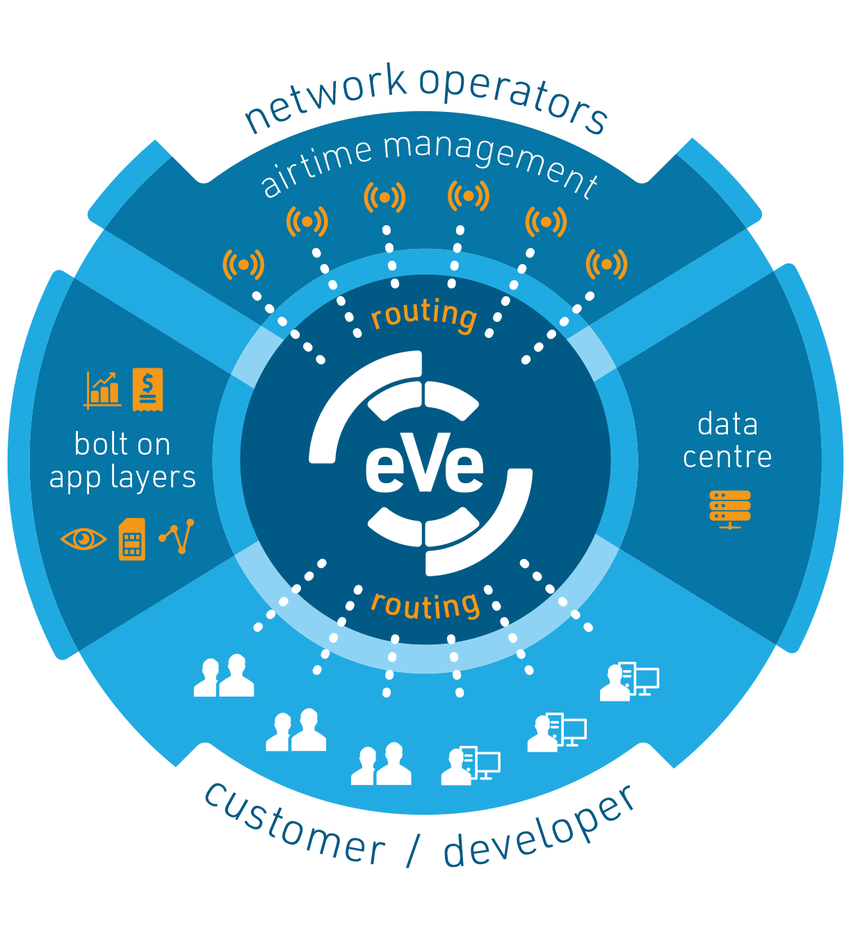 project eve platform